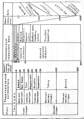 Схема деления антропогенного периода на отделы и подотделы: каменного века – на подразделы и века металлов – на подразделы
